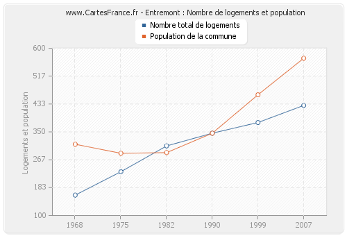 Entremont : Nombre de logements et population