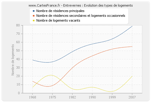 Entrevernes : Evolution des types de logements