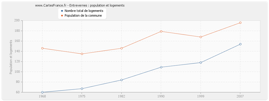 Entrevernes : population et logements