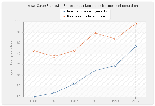 Entrevernes : Nombre de logements et population