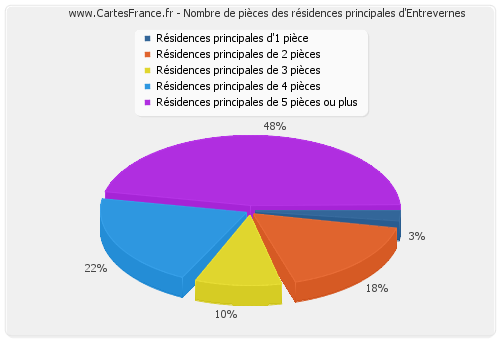 Nombre de pièces des résidences principales d'Entrevernes