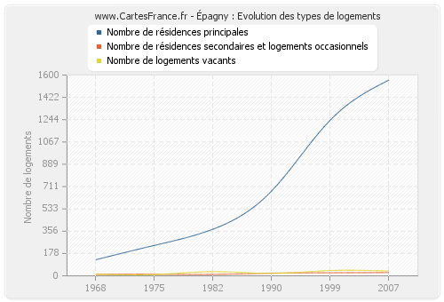 Épagny : Evolution des types de logements