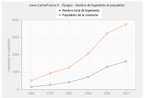 Épagny : Nombre de logements et population