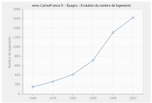 Épagny : Evolution du nombre de logements