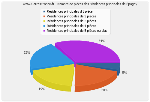 Nombre de pièces des résidences principales d'Épagny