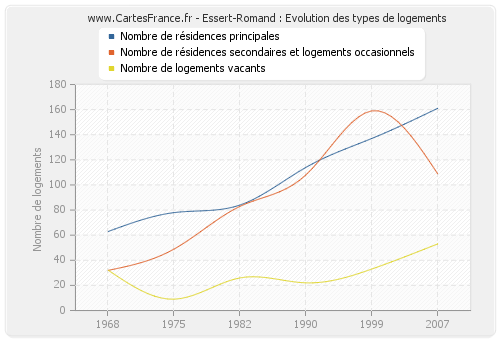 Essert-Romand : Evolution des types de logements