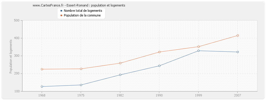 Essert-Romand : population et logements