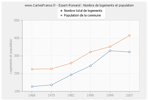 Essert-Romand : Nombre de logements et population