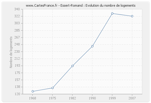 Essert-Romand : Evolution du nombre de logements