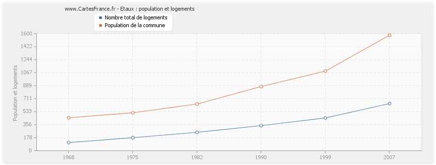 Etaux : population et logements