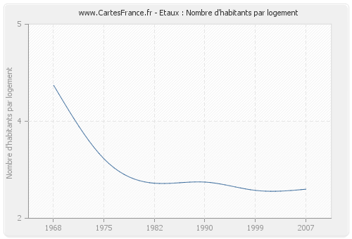 Etaux : Nombre d'habitants par logement