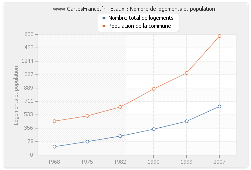 Etaux : Nombre de logements et population