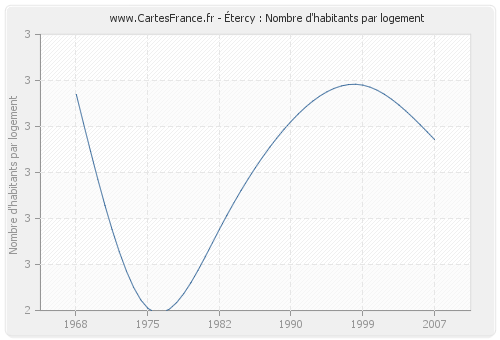 Étercy : Nombre d'habitants par logement