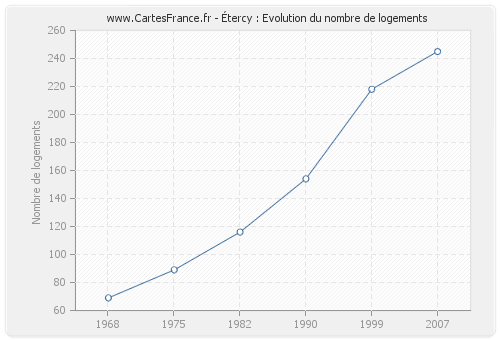 Étercy : Evolution du nombre de logements