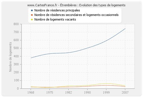 Étrembières : Evolution des types de logements