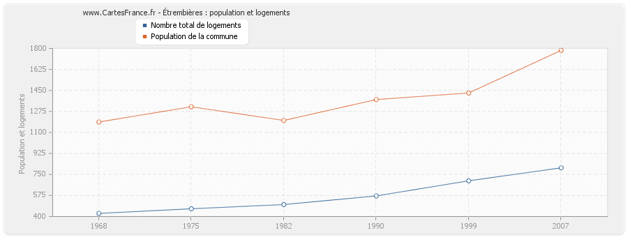 Étrembières : population et logements