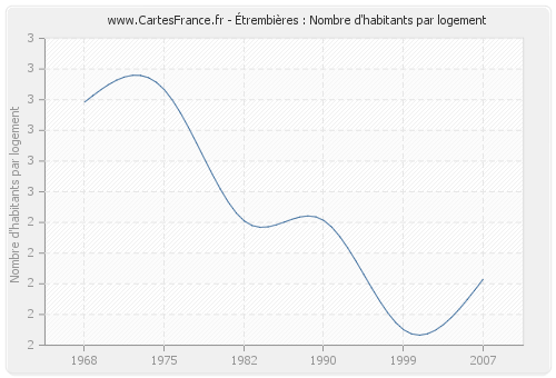 Étrembières : Nombre d'habitants par logement