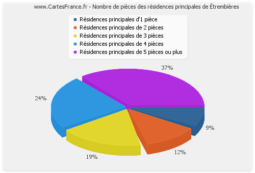 Nombre de pièces des résidences principales d'Étrembières