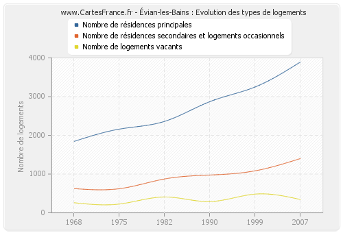 Évian-les-Bains : Evolution des types de logements