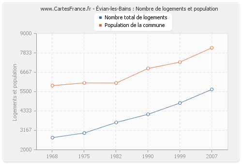 Évian-les-Bains : Nombre de logements et population