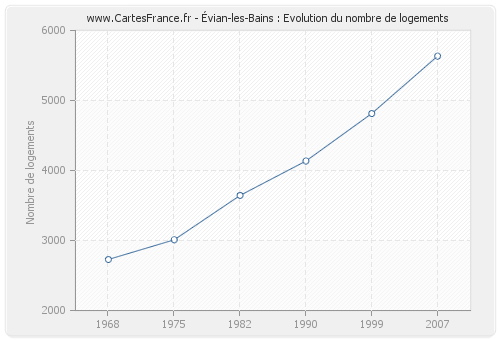 Évian-les-Bains : Evolution du nombre de logements