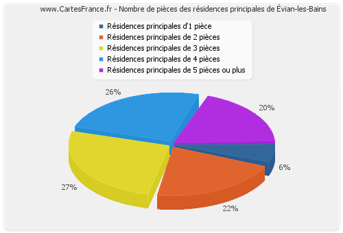 Nombre de pièces des résidences principales d'Évian-les-Bains