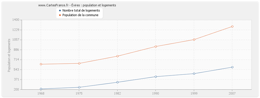 Évires : population et logements