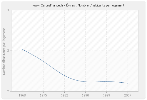 Évires : Nombre d'habitants par logement