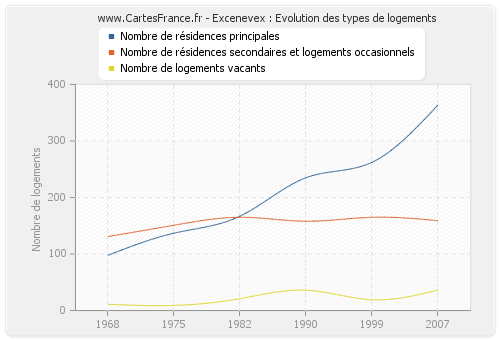 Excenevex : Evolution des types de logements