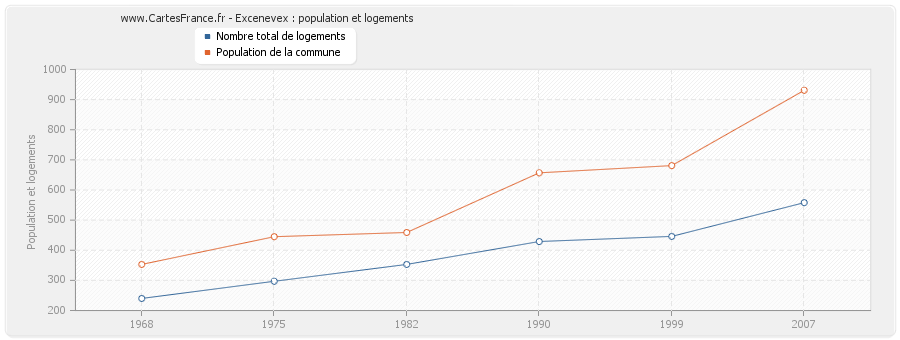 Excenevex : population et logements