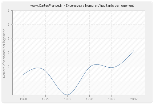 Excenevex : Nombre d'habitants par logement