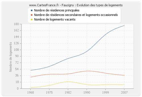 Faucigny : Evolution des types de logements