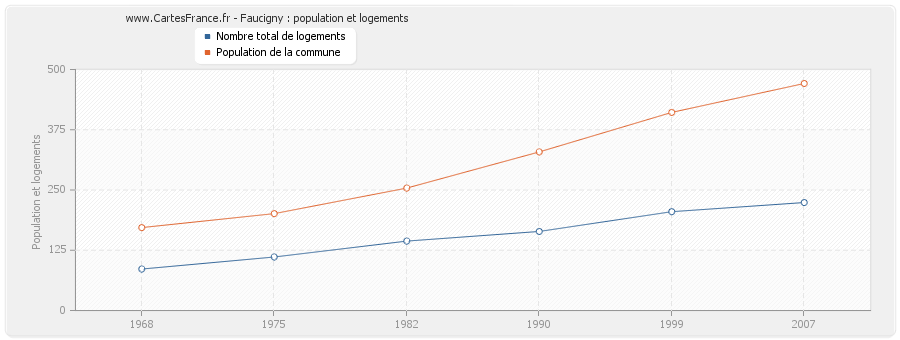 Faucigny : population et logements