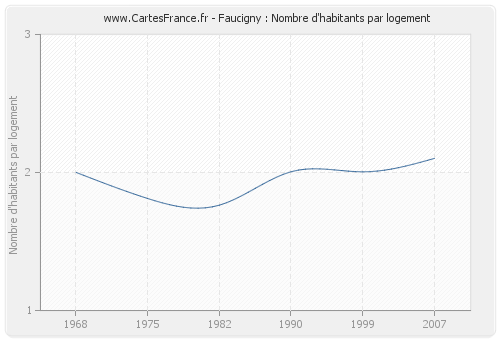Faucigny : Nombre d'habitants par logement