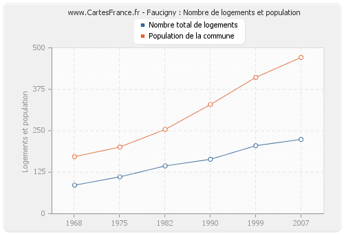 Faucigny : Nombre de logements et population
