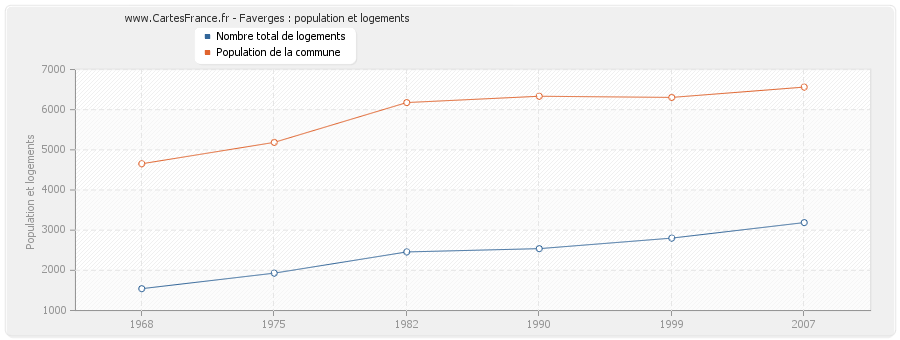 Faverges : population et logements