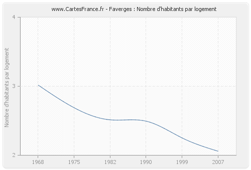 Faverges : Nombre d'habitants par logement