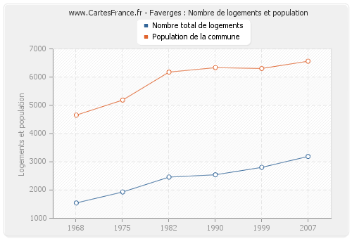 Faverges : Nombre de logements et population