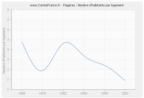 Feigères : Nombre d'habitants par logement