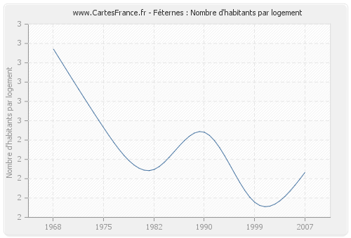 Féternes : Nombre d'habitants par logement