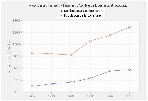 Féternes : Nombre de logements et population