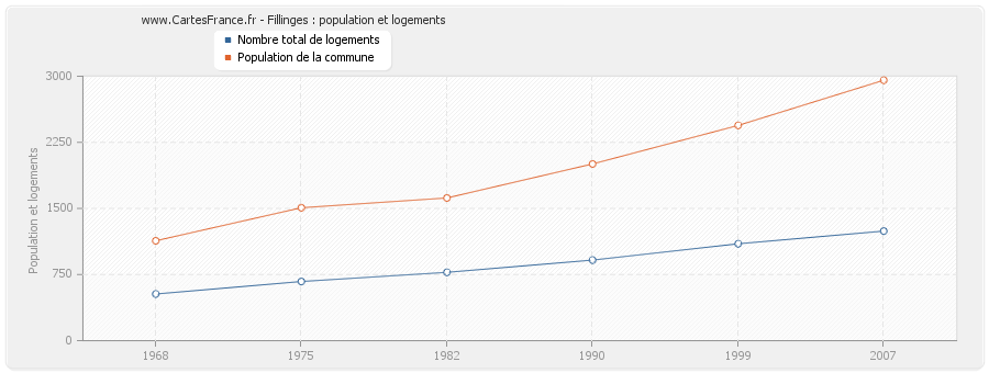 Fillinges : population et logements