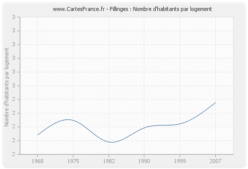 Fillinges : Nombre d'habitants par logement