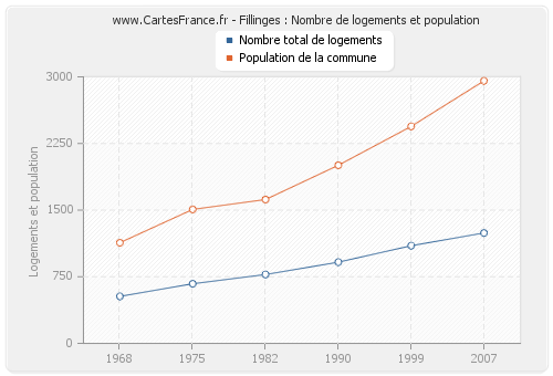 Fillinges : Nombre de logements et population