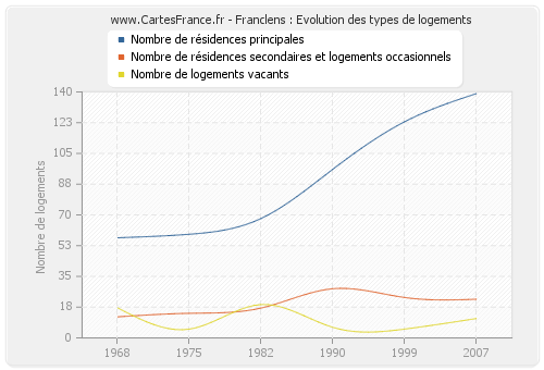 Franclens : Evolution des types de logements