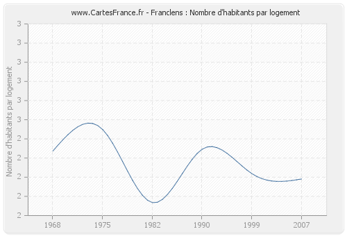 Franclens : Nombre d'habitants par logement