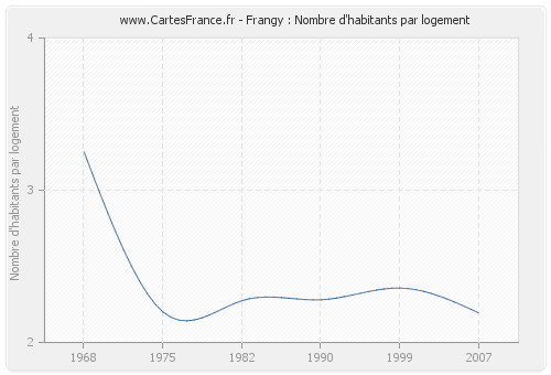 Frangy : Nombre d'habitants par logement