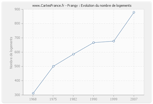 Frangy : Evolution du nombre de logements