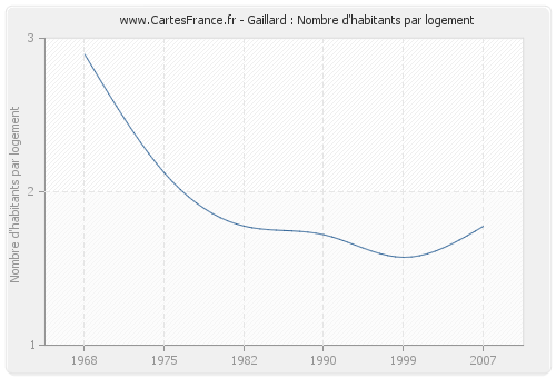 Gaillard : Nombre d'habitants par logement