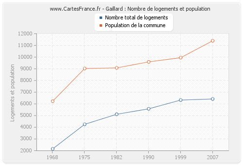 Gaillard : Nombre de logements et population